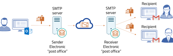 Revealed: Work procedure of SMTP Server