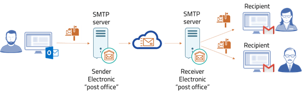 Revealed: Work procedure of SMTP Server
