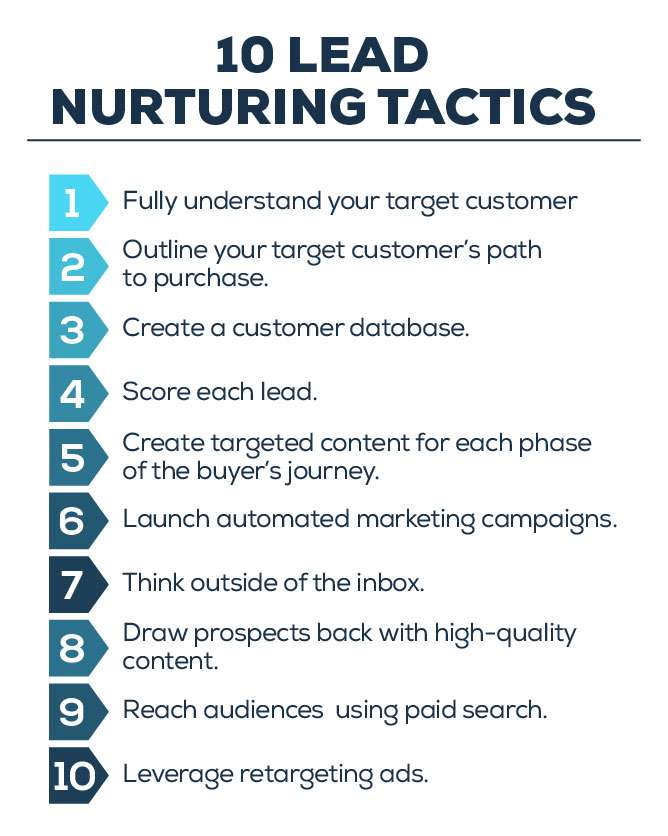 Importance of Lead Nurturing Email Campaign