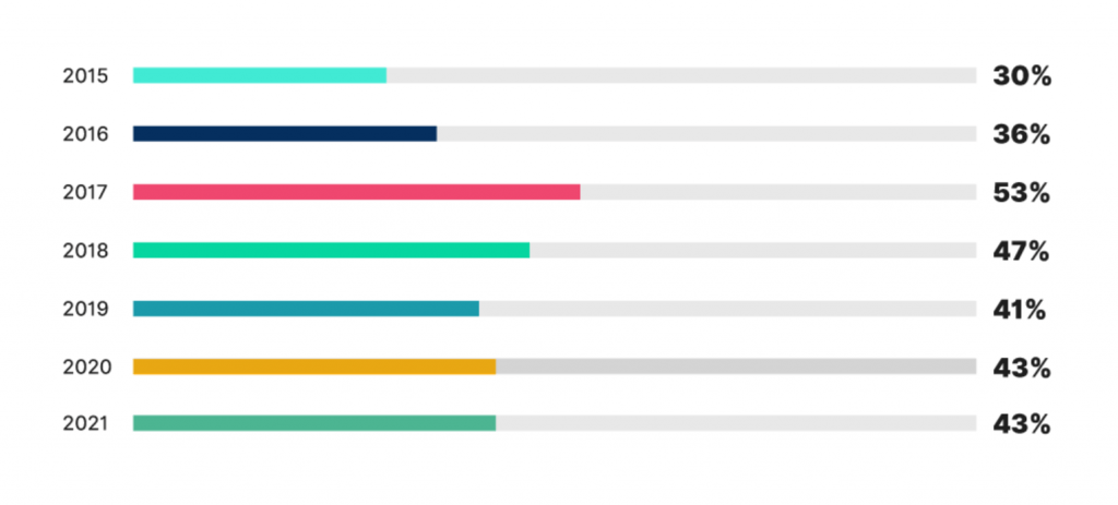 stats_reduced_number_of_support_calls