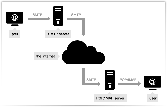 what-is-an-smtp-server