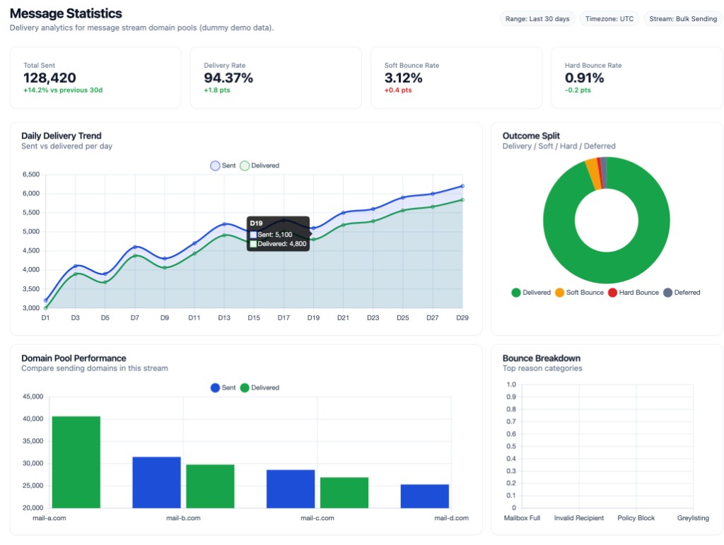 SMTPServer Message Statistics dashboard showing total sent, delivery rate, bounce rates, daily delivery trend chart, outcome split donut chart, and domain pool performance bars for a bulk sending stream.